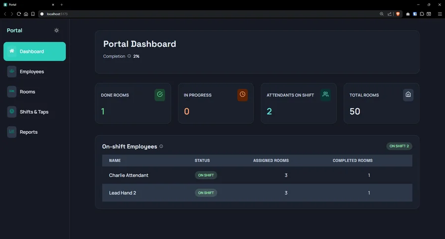 Hotel operations dashboard with completed rooms, on-shift attendants, and room totals.