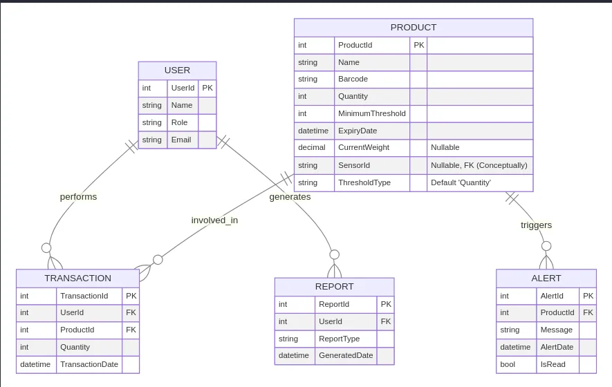 Entity relationship diagram connecting users, products, transactions, reports, and alerts.